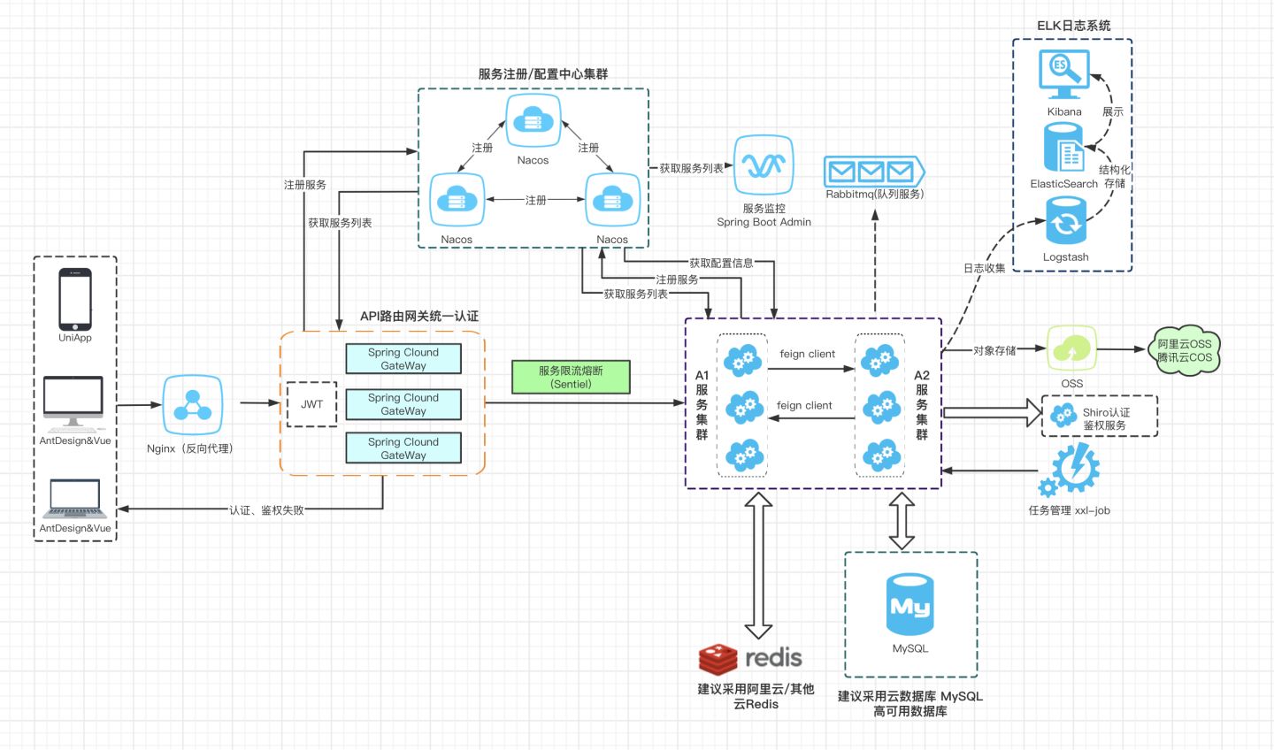 基于 SpringBoot+redis+Vue 的商城管理项目，可二次开发接私活！_vue+springboot+redis示意图表示_年少有 ...