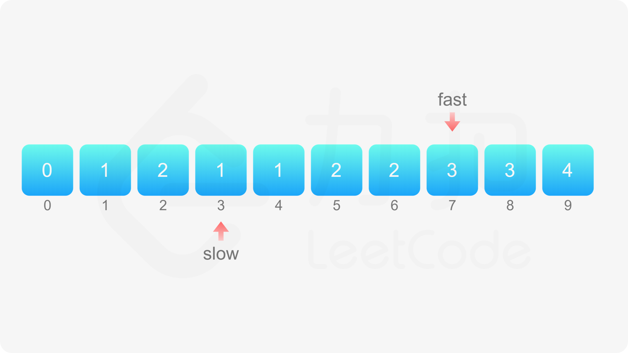 [Leetcode] 0026. 删除有序数组中的重复项
