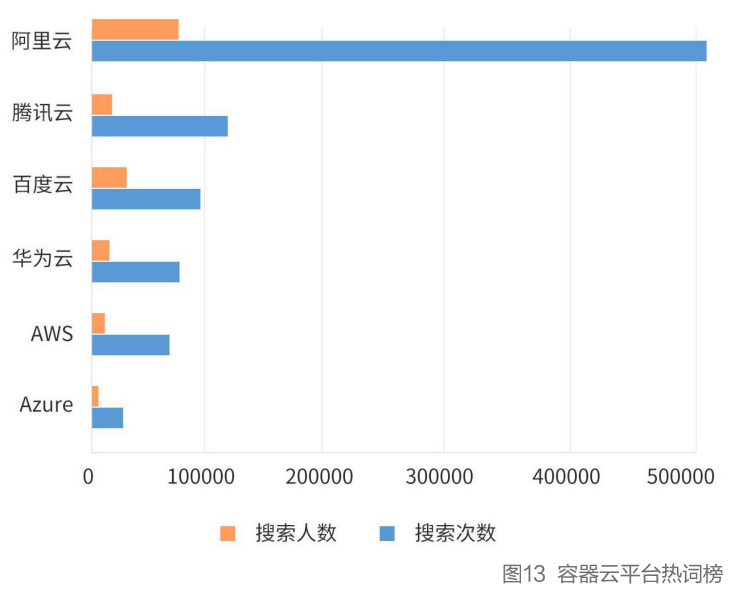 K8s稳居容器榜首，Docker冲顶技术热词，微服务应用热度不减，2021云原生开发者现状