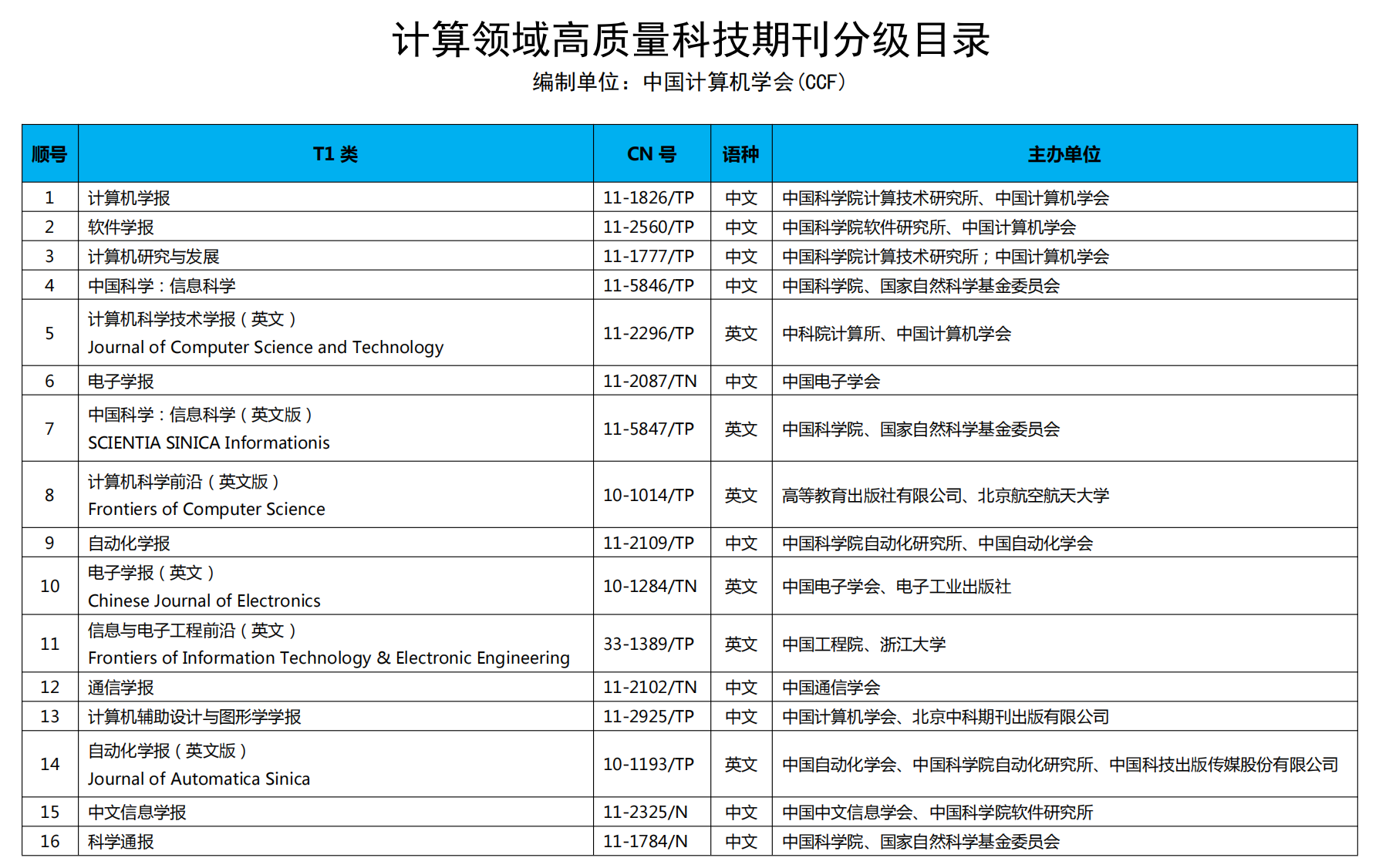 CCF Computing Field High-Quality Sci-Tech Periodicals Grading Catalog T1 Category