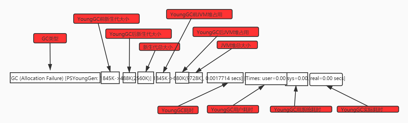 -XX_+PrintGCDetails打印信息