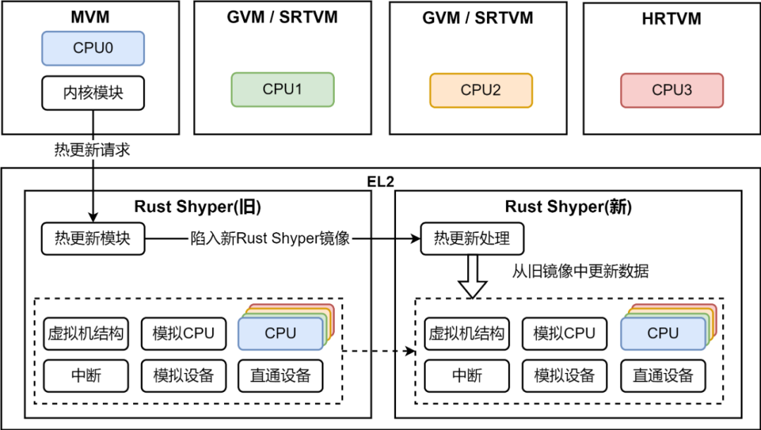 Rust-Shyper：基于 Rust 语言的高可靠、开源嵌入式 Hypervisor