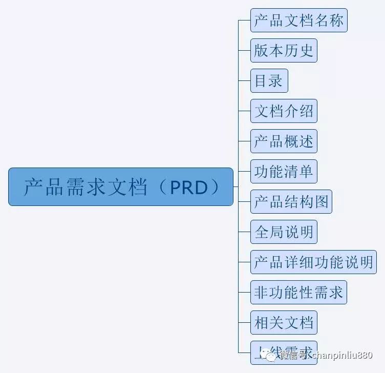 Difference between BRD, MRD and PRD - Learning Record - Programmer Sought