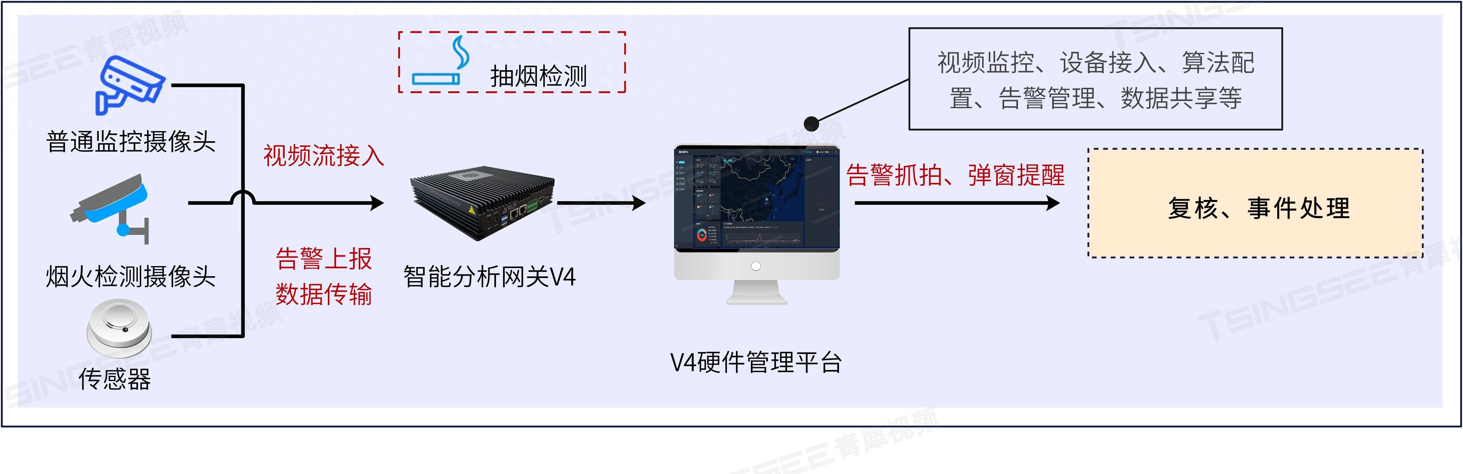 人员抽烟AI检测算法原理介绍及实际场景应用