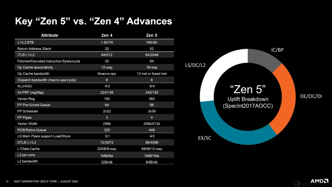 AMD Zen 5架构深入揭秘！性能提升从何而来？_AMD_15