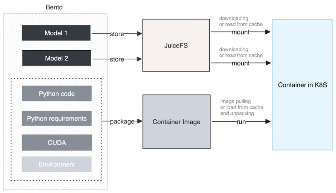 BentoML：如何使用 JuiceFS 加速大模型加载？