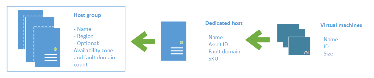 A diagram that shows the relationship among virtual machines, dedicated hosts, and host groups.