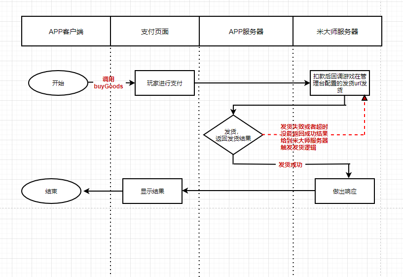 腾讯应用宝米大师直购模式支付流程以及服务端php回调校验