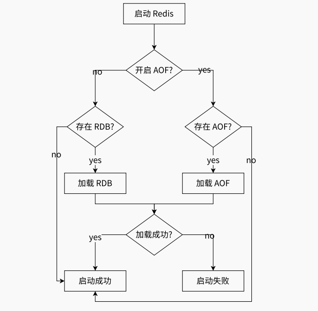 Redis持久化(RDB AOF)