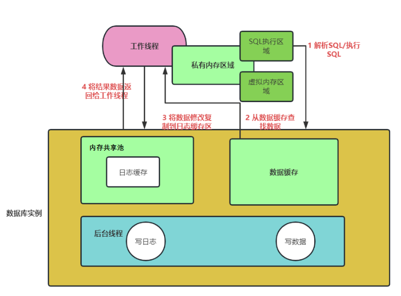 【YashanDB培训心得】--国产崖山数据库YCA认证培训 第四章 YashanDB体系结构_数据_09