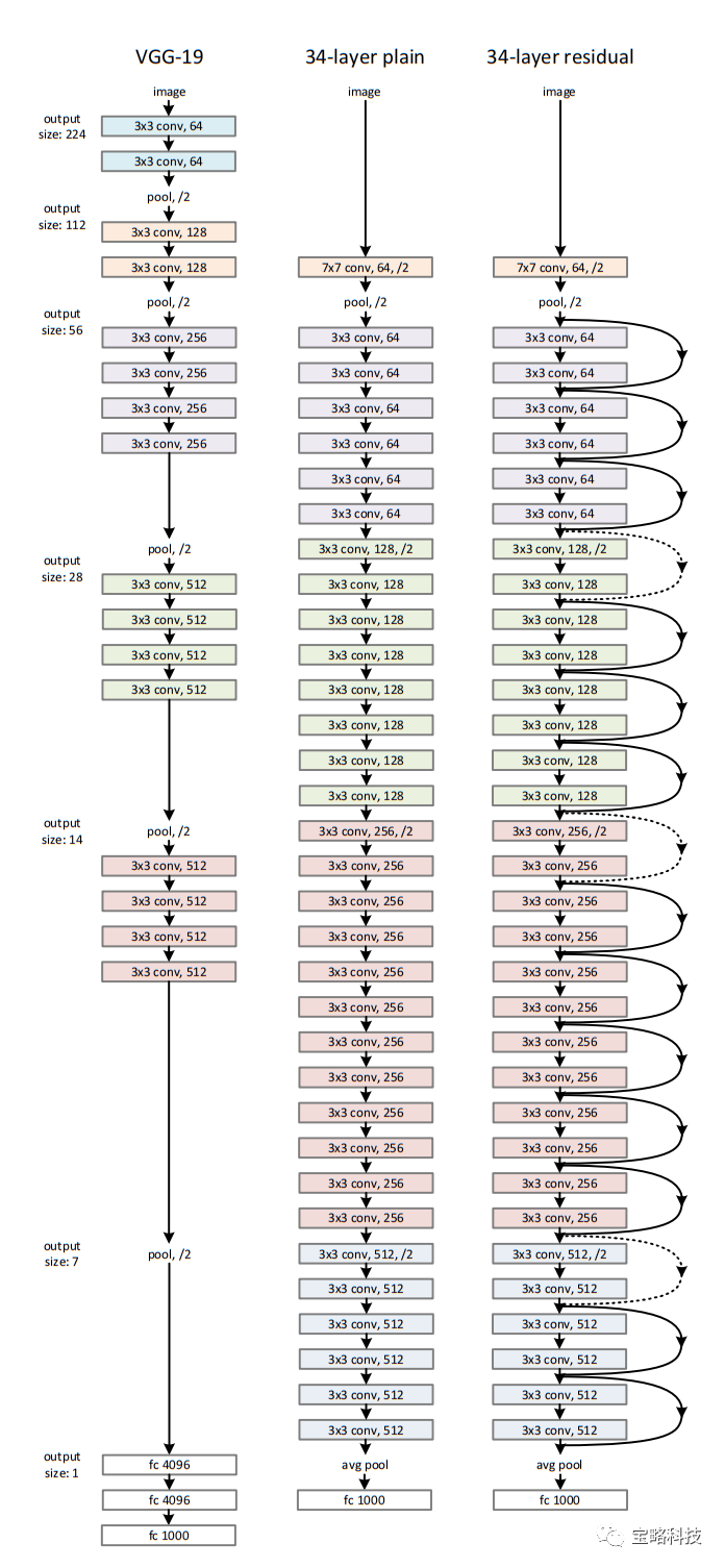 神经网络发展历程：DNN、CNN、RNN_dnn cnn-CSDN博客