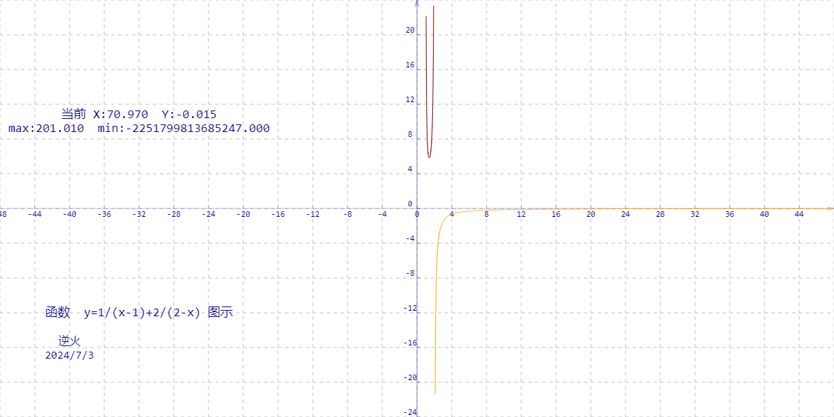 【高中数学/基本不等式】已知：x,y皆大于1，且x+2y=4 求：1/(x-1)+1/(y-1)的最小值为？