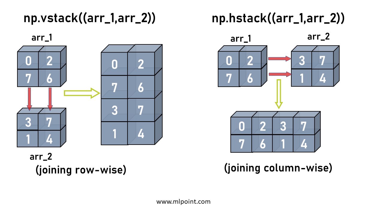 Numpy array mean. NP.hstack Python что это. Python vstack.