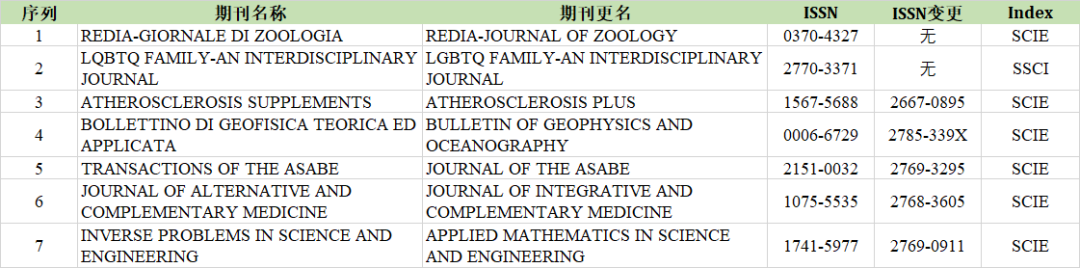 SCI/SSCI期刊列表已更新，这几本期刊被剔除~