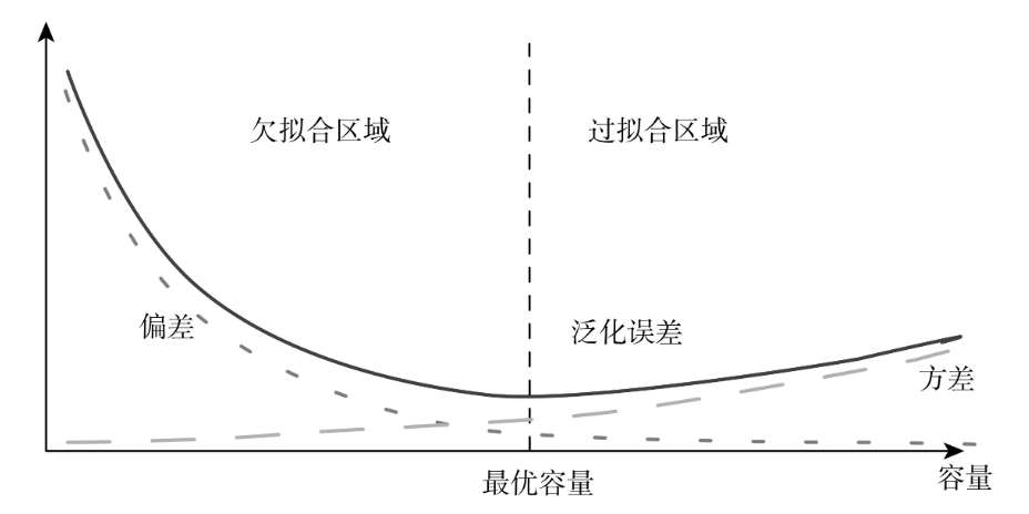 模型选择与评估