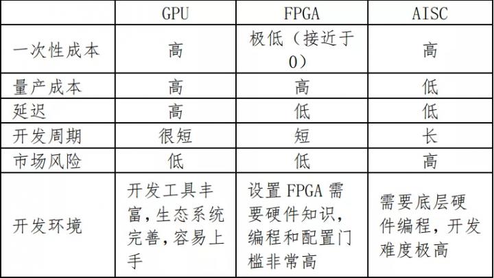 人工智能Ai芯片层出不穷，GPU、FPGA、ASIC用于人工智能的优势和劣势对比