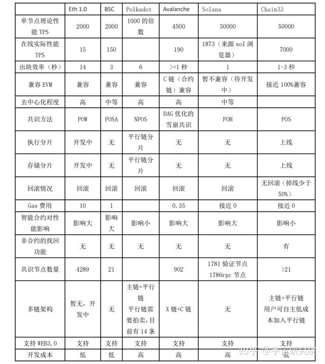 元宇宙基础设施：WEB 3.0 chain33 优势分析