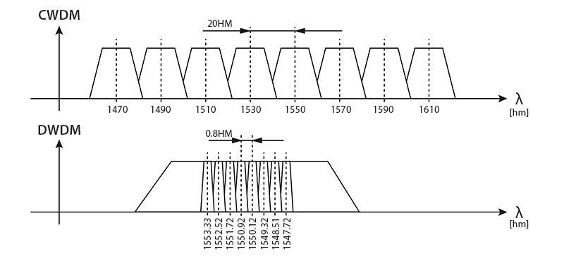 CWDM和DWDM波长图