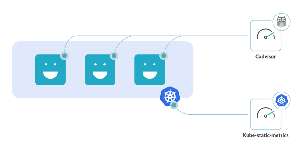 Diagram showing some containers being analyzed by Kube-state-metrics and CAdvisor