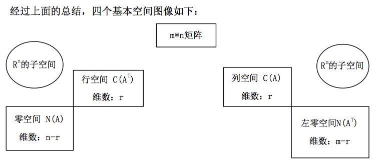 10四个基本子空间