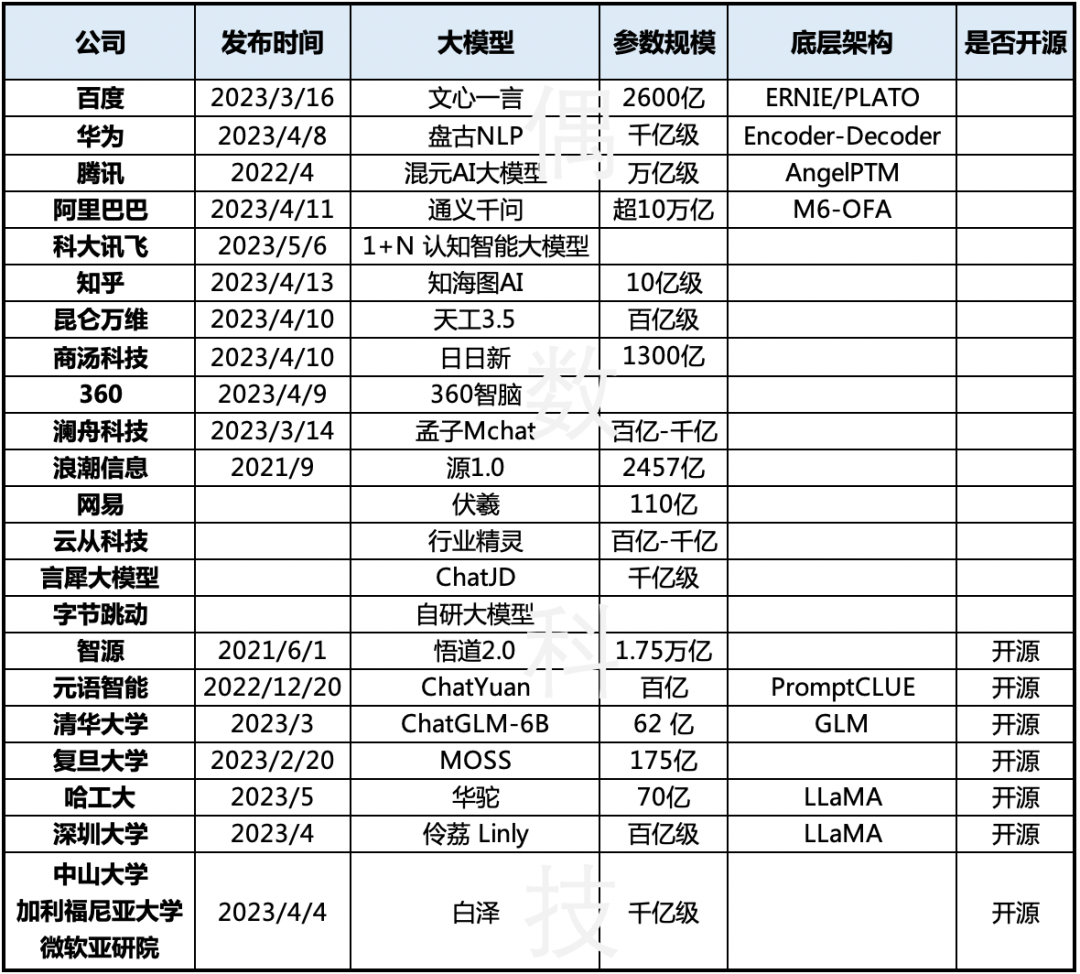 Transformer 要占领地球了，大语言模型最全盘点！