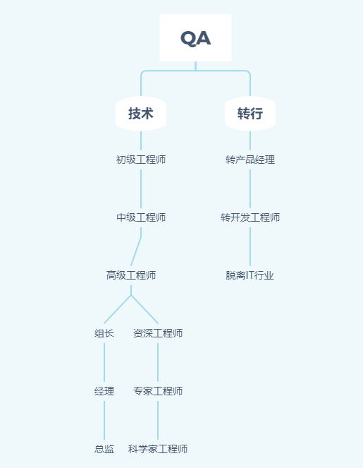 軟件測試工程師的發展階段之初級階段建議收藏