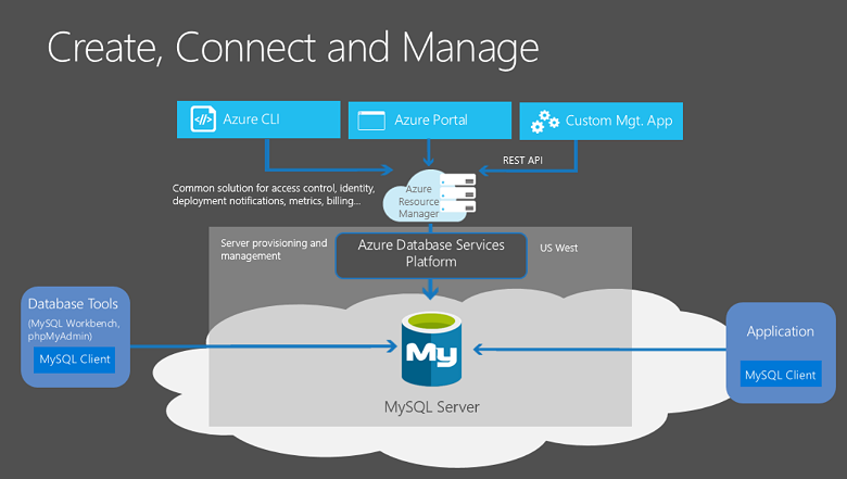 Diagram of Azure Database for MySQL.