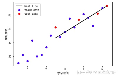 Python 散点图线性拟合_机器学习之利用Python进行简单线性回归分析