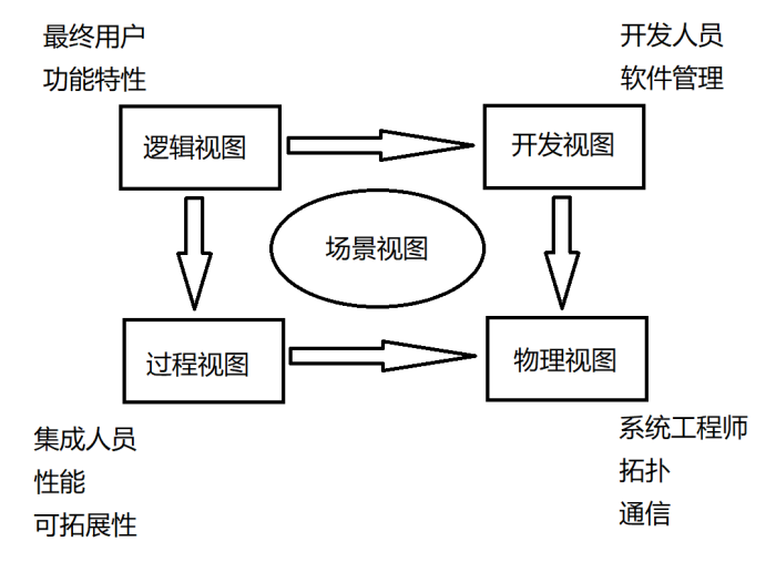 软件设计和体系结构