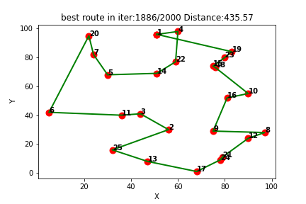 强化学习求解TSP（三）：Qlearning求解旅行商问题TSP（提供Python代码）