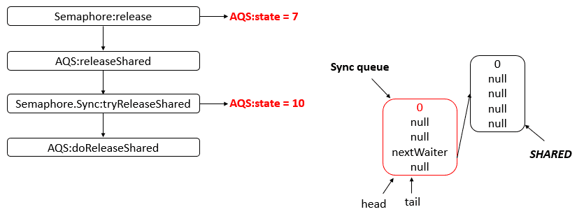 JUC第二十八讲：JUC工具类: Semaphore详解