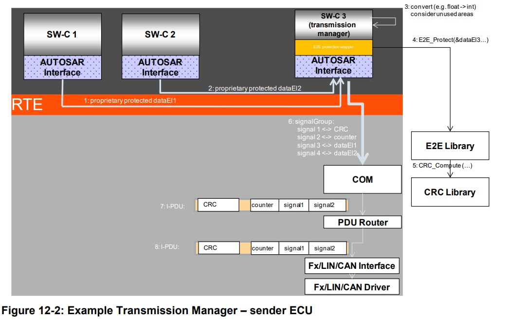 Autosar E2E及其实现（基于E2E_P01）_counteroffset-CSDN博客