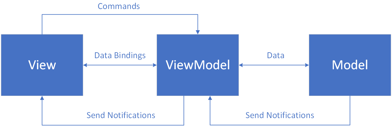 WPF/C#：理解与实现WPF中的MVVM模式