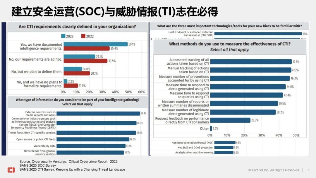 统一威胁情报如何赋能SOC应对复杂威胁？