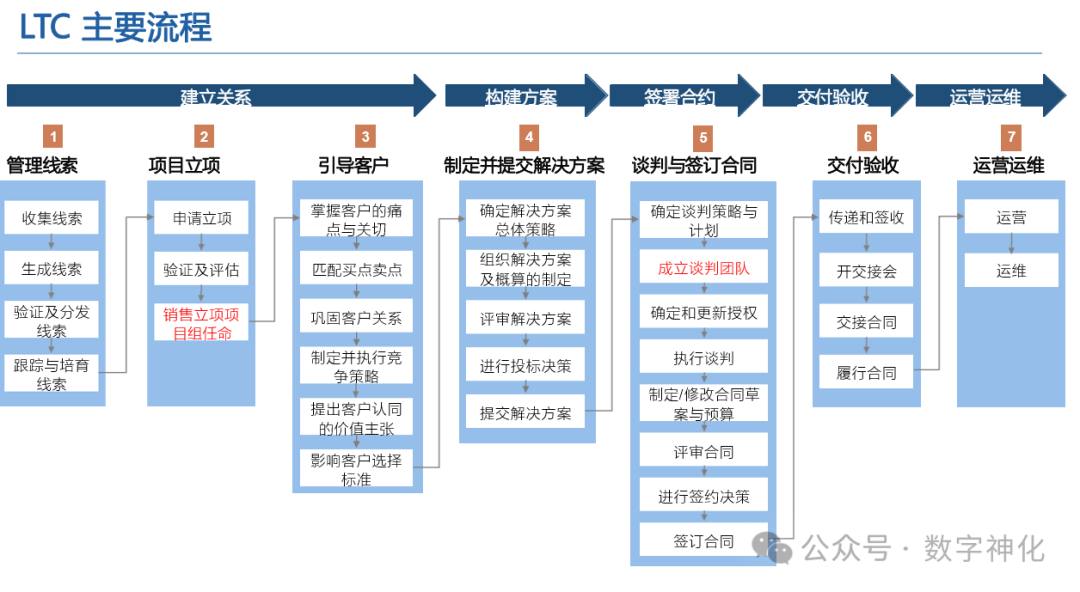 华为LTC流程架构分享