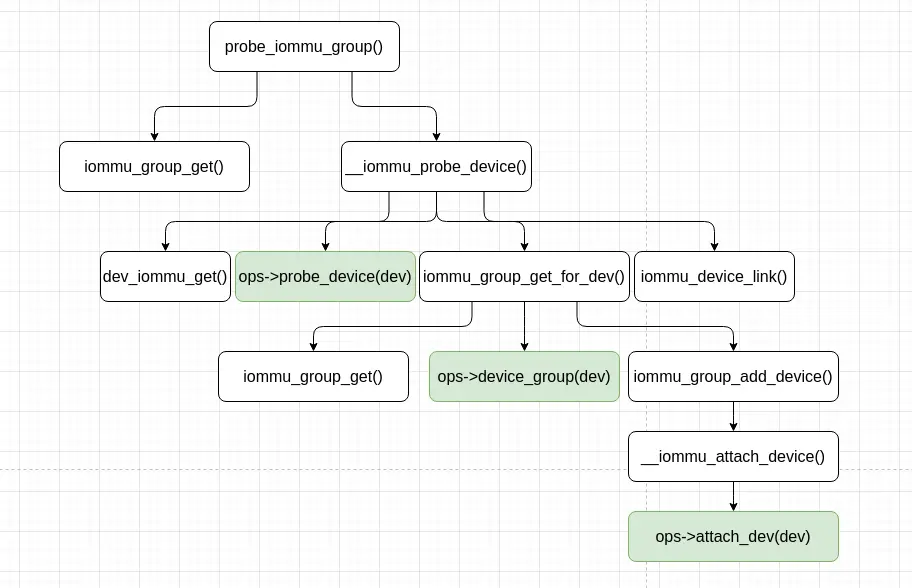 probe_iommu_group()