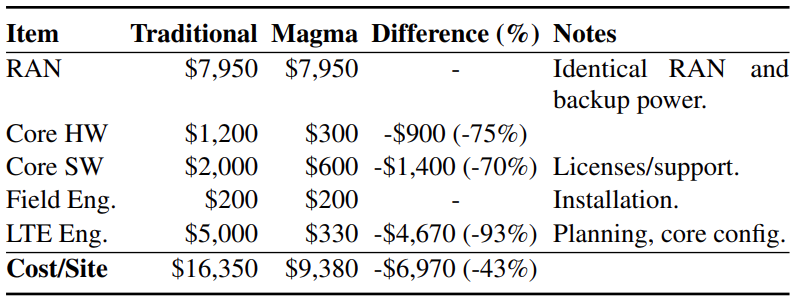 表3：AccessParks的传统蜂窝系统与Magma的每站点安装成本比较，每站点总成本下降了43%，主要是由于Magma降低了部署的操作复杂性。