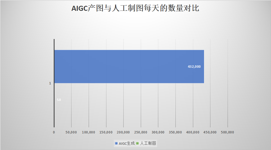 人机识别技术再升级，AIGC为验证码带来万亿种新变化