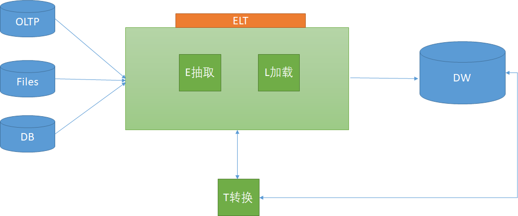 深入解析ETL与ELT架构：数据集成技术的演进与发展