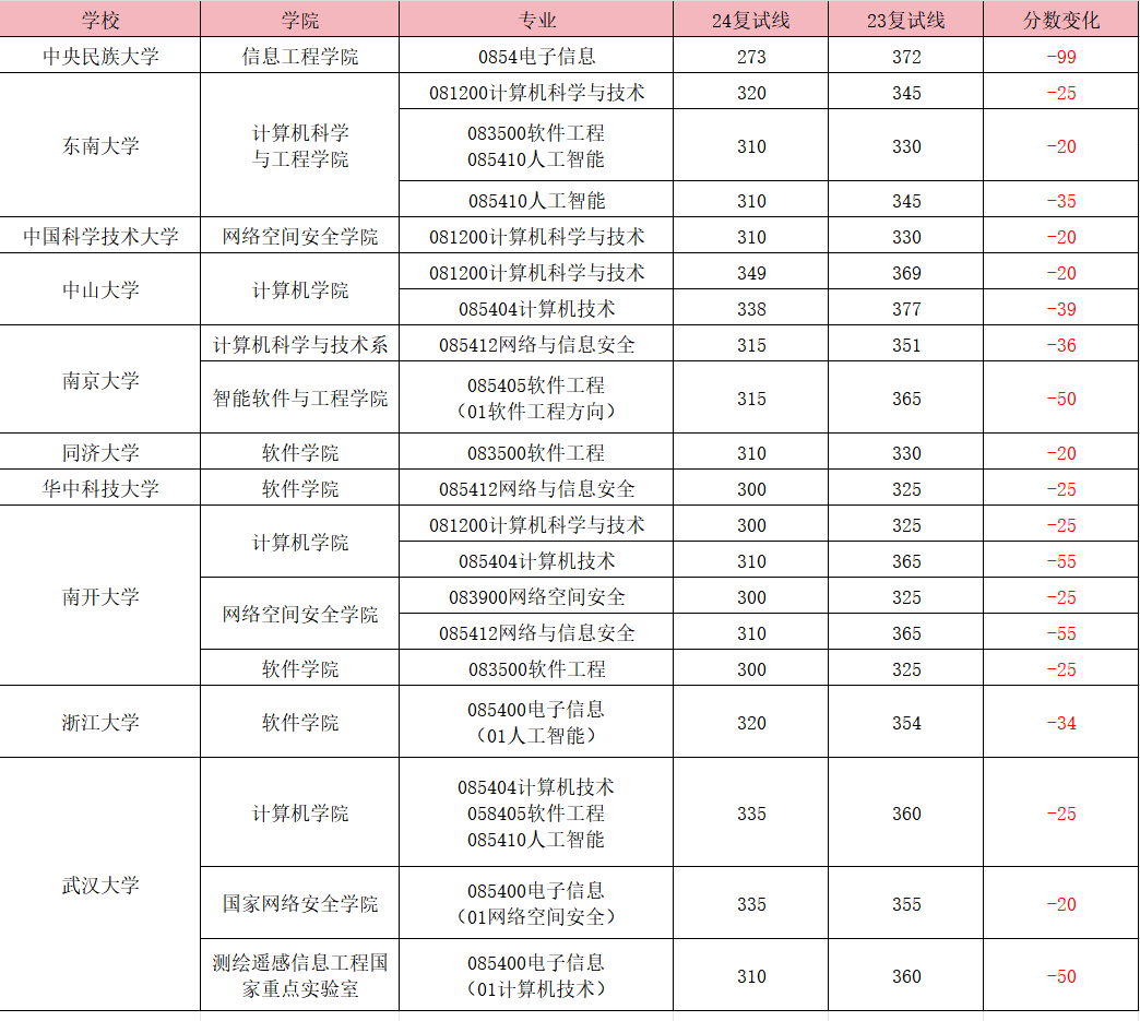 有的爆炸，有的爆冷！盘点那些爆冷的985院校