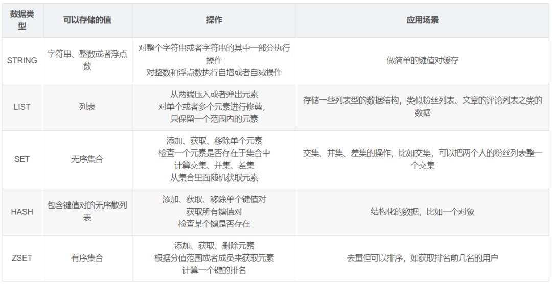 Redis 常见面试题（2020最新版）