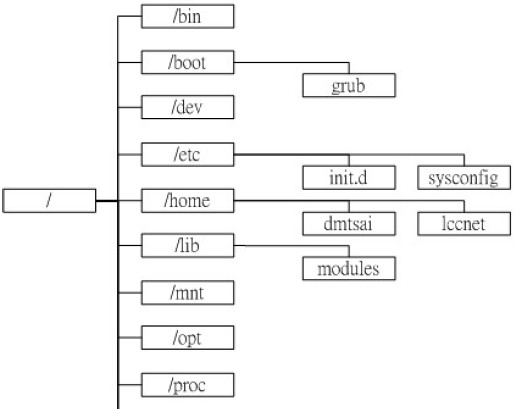 linux文本运行层次,Linux基础知识之---文件系统层级结构