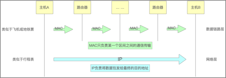 图1：IP和MAC的区别