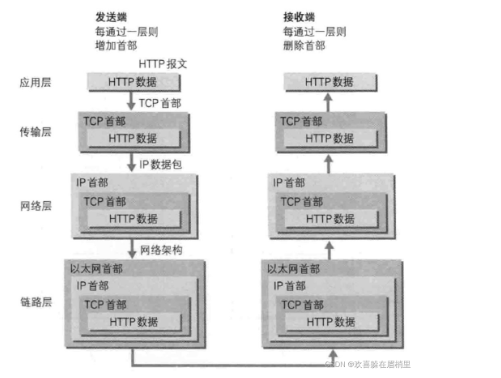 在浏览器输入URL后发生了什么？