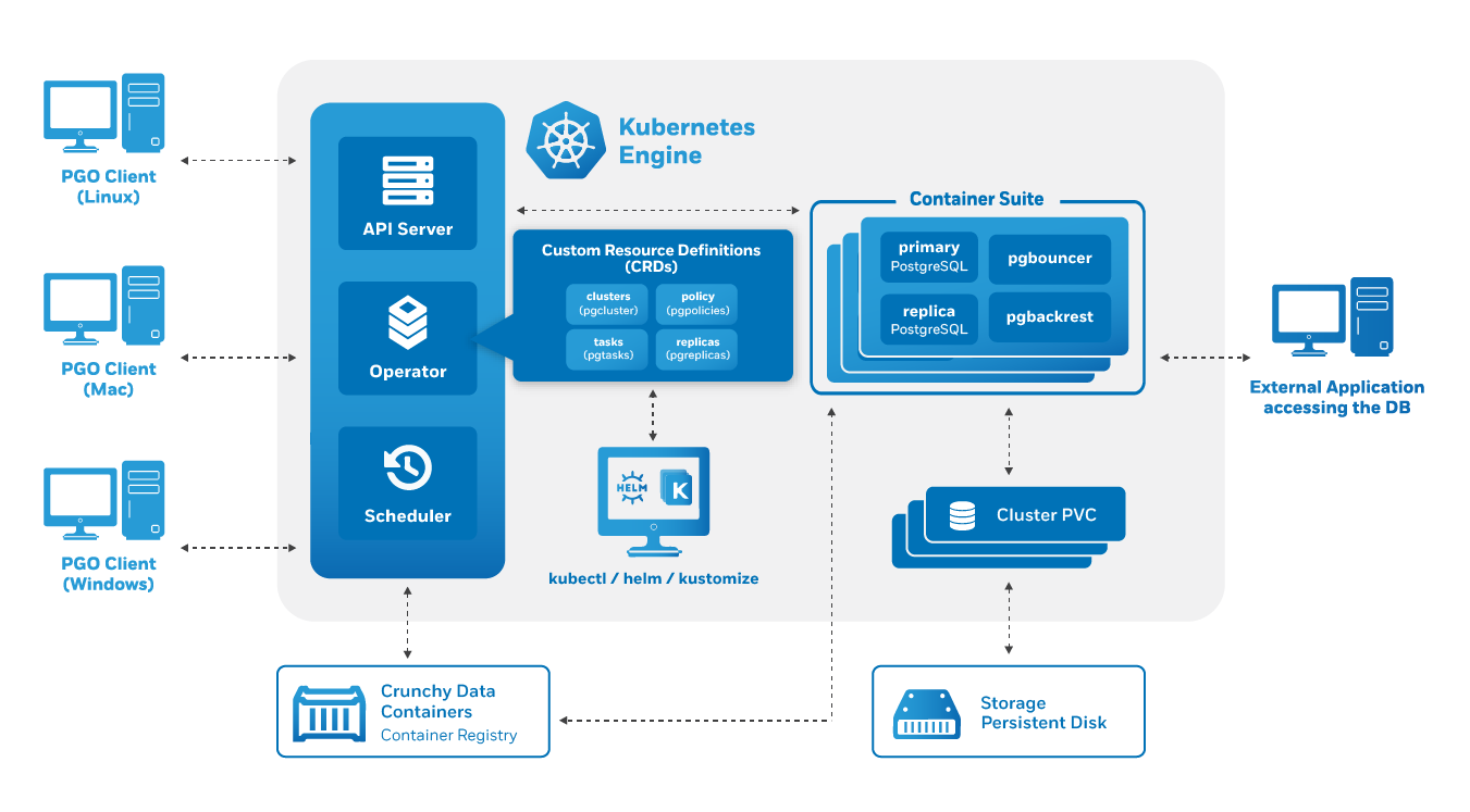 Отказоустойчивый кластер Kubernetes. Архитектура системы POSTGRESQL. Отказоустойчивая архитектура Kubern. POSTGRESQL оператор or.