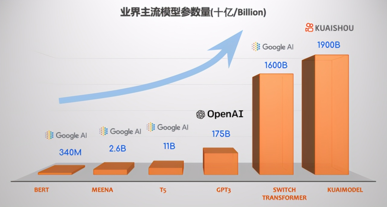 1.9万亿参数量，快手落地业界首个万亿参数推荐精排模型