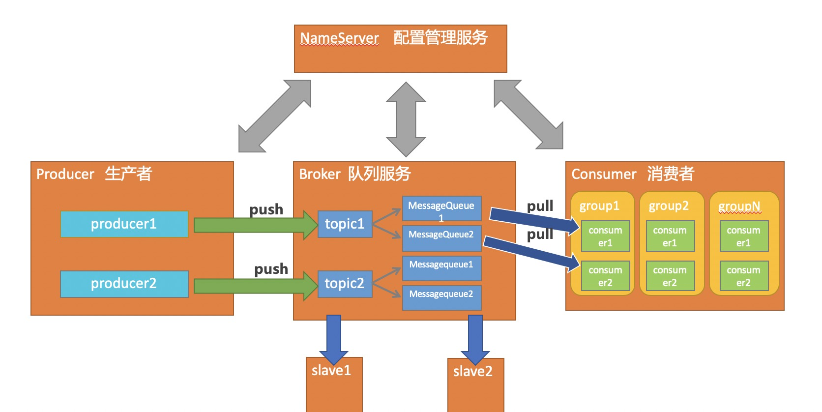 图解RocketMQ之初识MQ