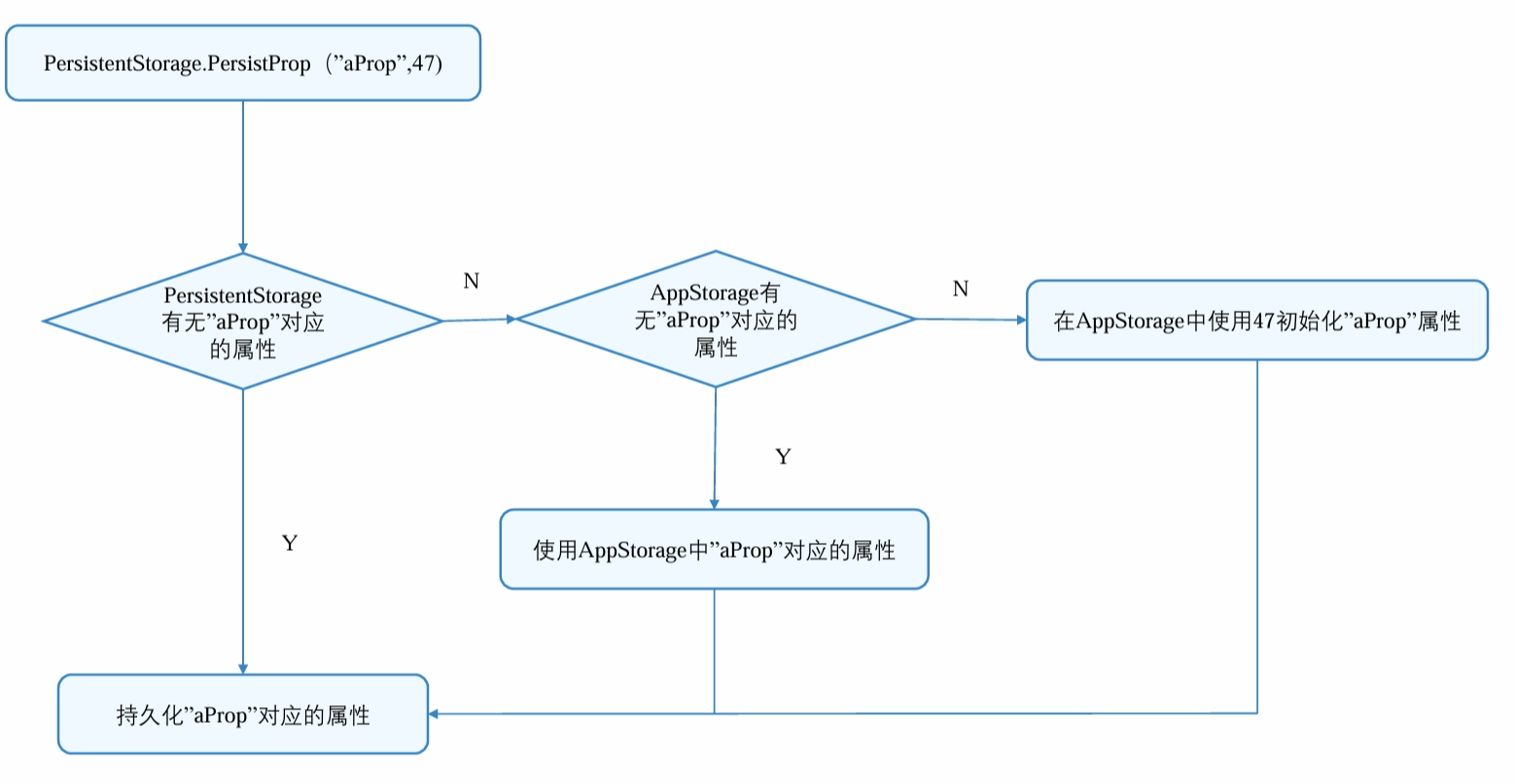 【鸿蒙开发】基础干货篇--6 “超简单持久化存储PersistentStorage”