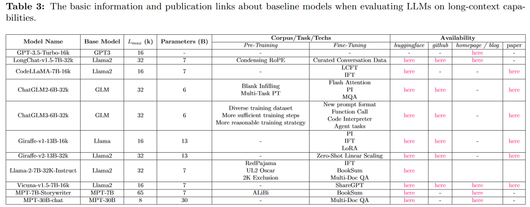 在本部分中，收集了文献中经常使用的预训练或微调的LLM，作为评估某些下游任务中的长上下文能力的基线。本文概述了这些模型的基本信息(名称、基本架构、Lmax、参数大小)、特殊特征(训练技术和微调任务)，以及可用的出版链接(huggingface、GitHub、主页和论文)详细信息见表3。