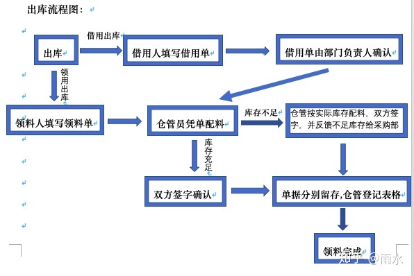 倉庫管理流程圖